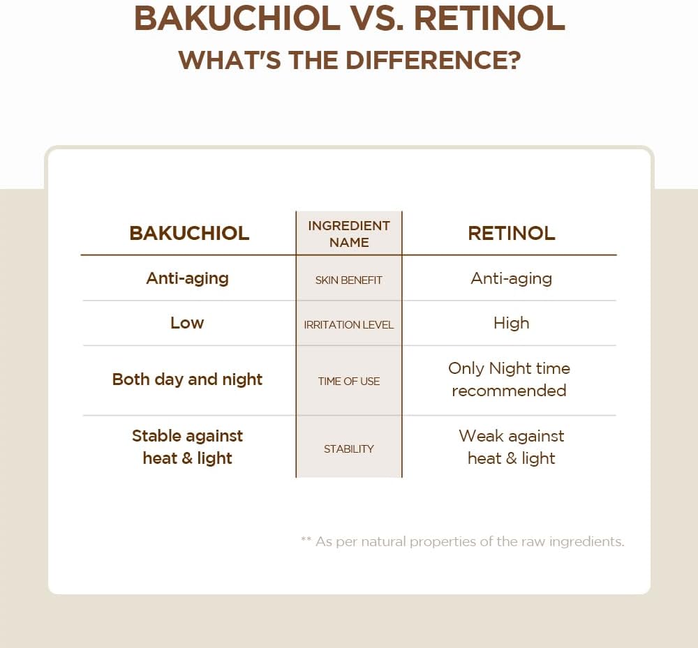 Comparison chart between Bakuchiol and Retinol with their respective benefits, irritation levels, time of use, and stability.
