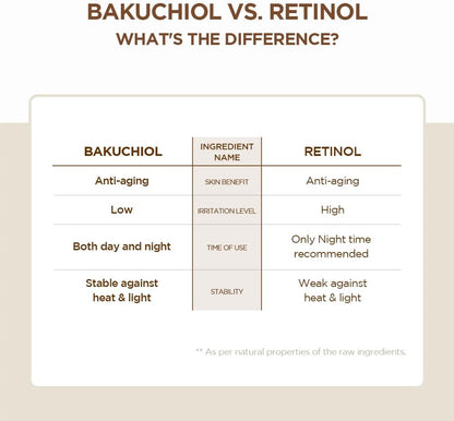 Comparison chart between Bakuchiol and Retinol with their respective benefits, irritation levels, time of use, and stability.