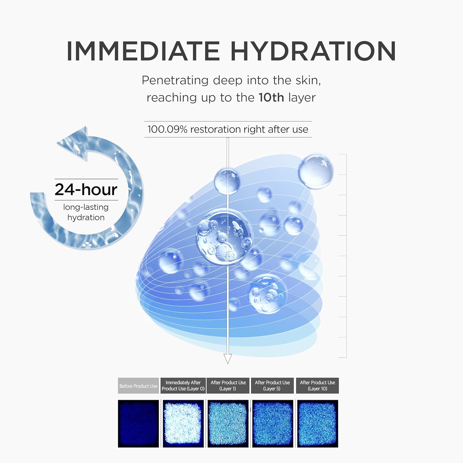 Diagram of skin hydration with water droplets and text on a white background