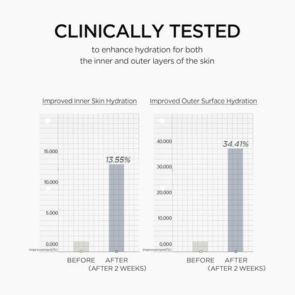 Bar graph showing clinically tested results for skin hydration improvement.