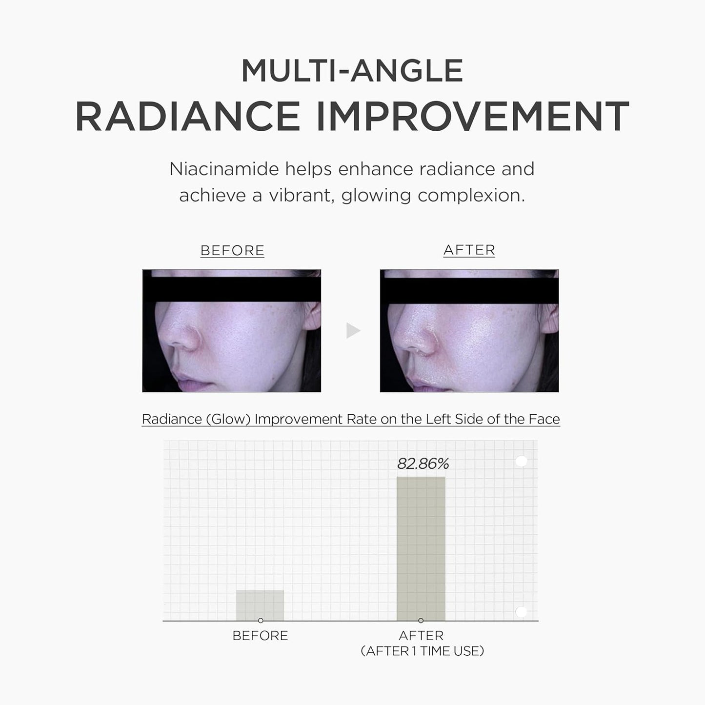Before and after comparison of skin radiance improvement with Niacinamide, showing a 82.86% increase on the left side of the face.