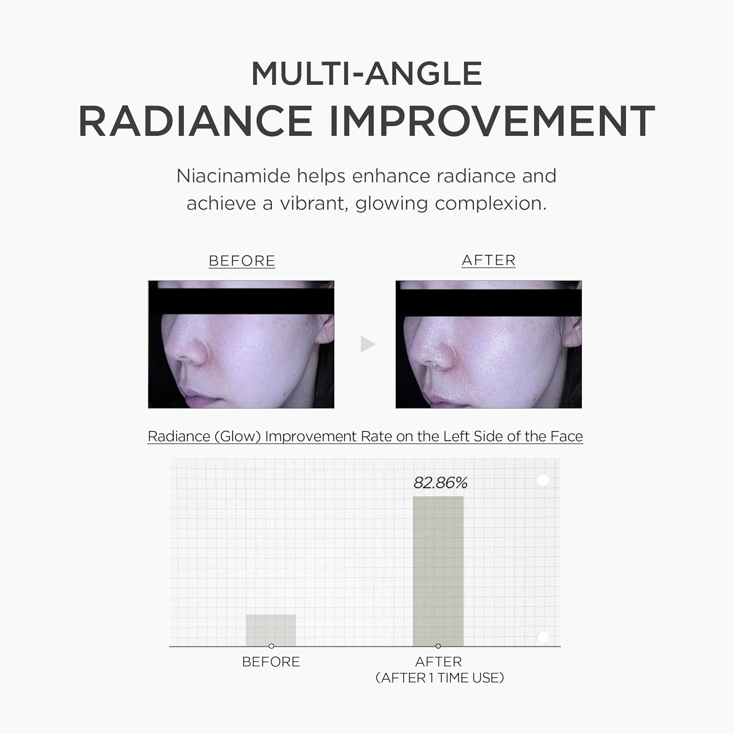 Before and after comparison of skin radiance improvement with Niacinamide, showing a 82.86% increase on the left side of the face.