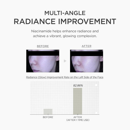 Before and after comparison of skin radiance improvement with Niacinamide, showing a 82.86% increase on the left side of the face.