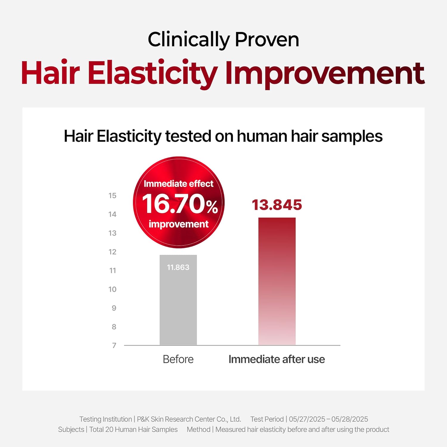 Graph showing clinically proven hair elasticity improvement with a 16.70% increase after use.