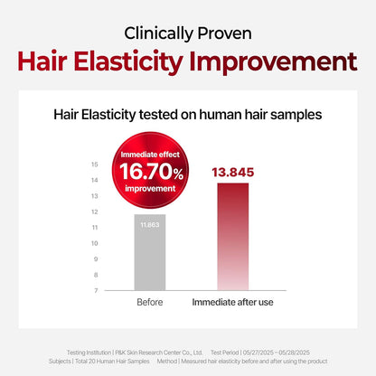 Graph showing clinically proven hair elasticity improvement with a 16.70% increase after use.
