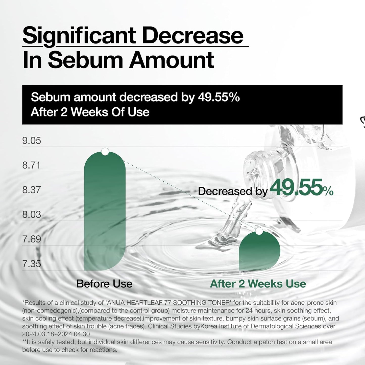 Graph showing a significant decrease in sebum amount after 2 weeks of use, with a visual of water droplets.
