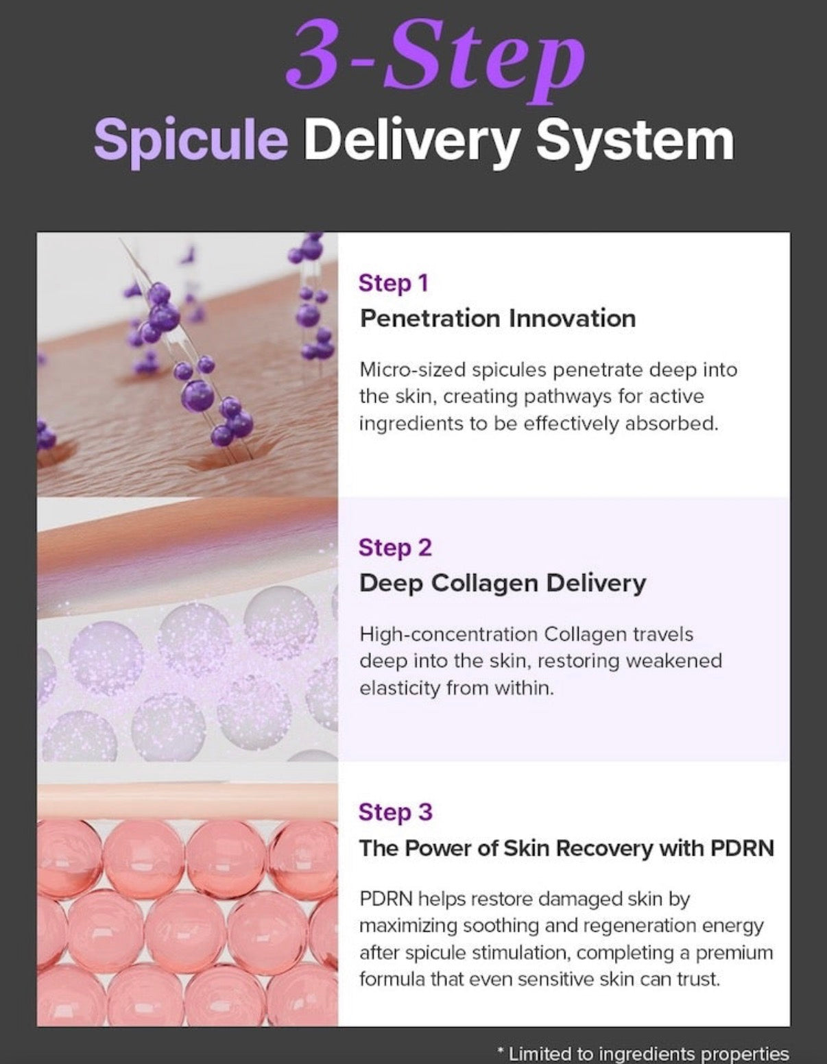3-step spicule delivery system with visual representation of micro-sized spicules and text description.