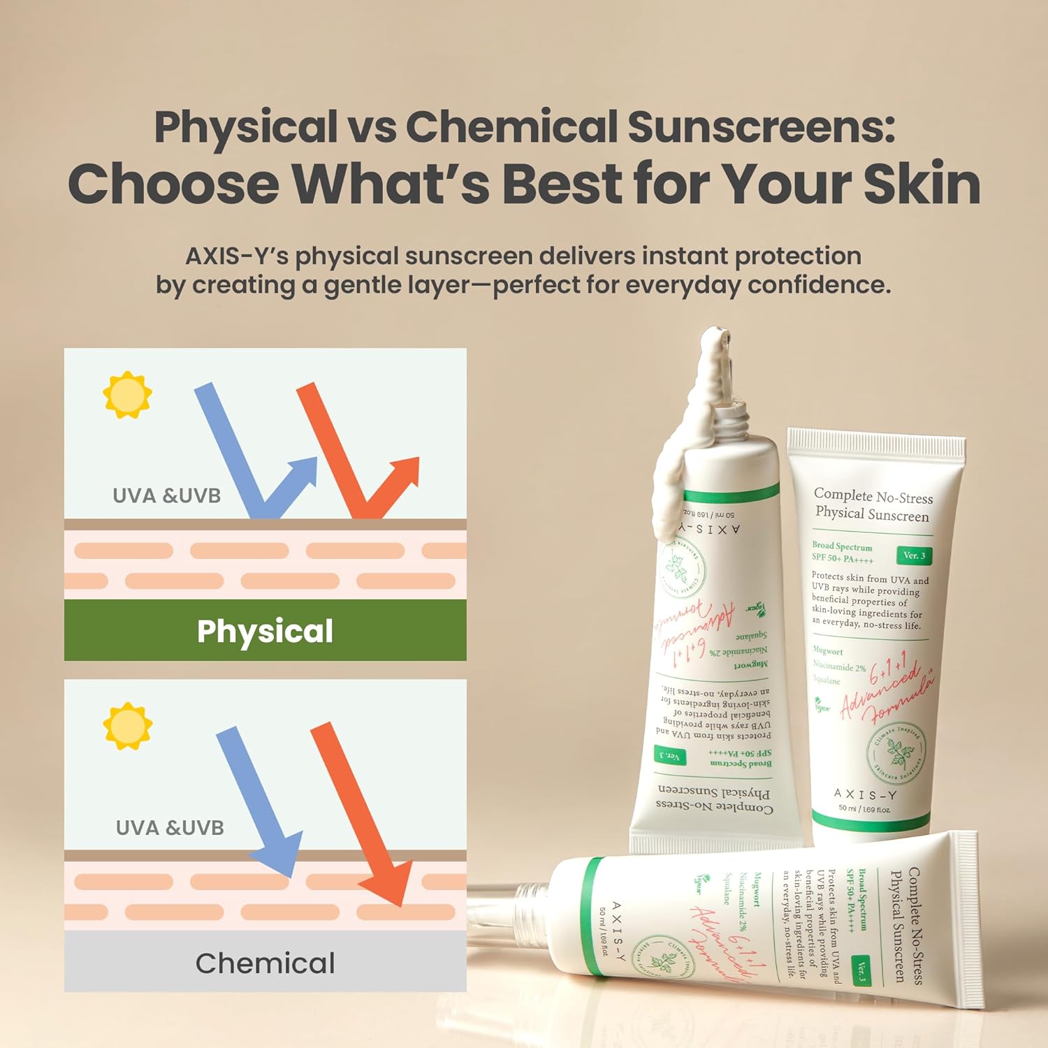 AXIS-Y sunscreen products with educational graphic on a beige background